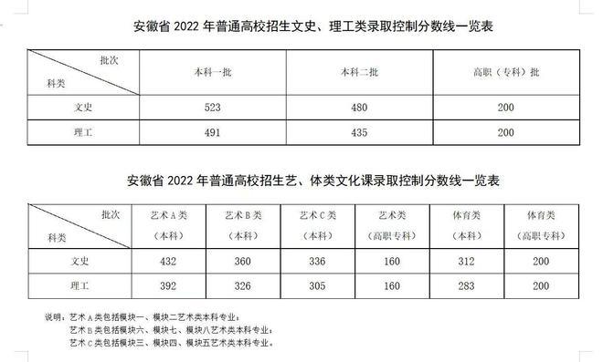 安徽理科分数线(350分左右的公办学校)-图1