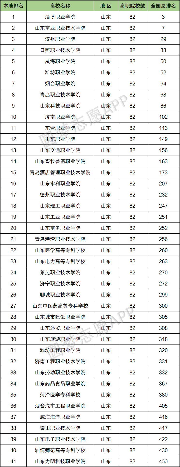 山东省专科学校排名(专升本可以报考哪些大学)-图1