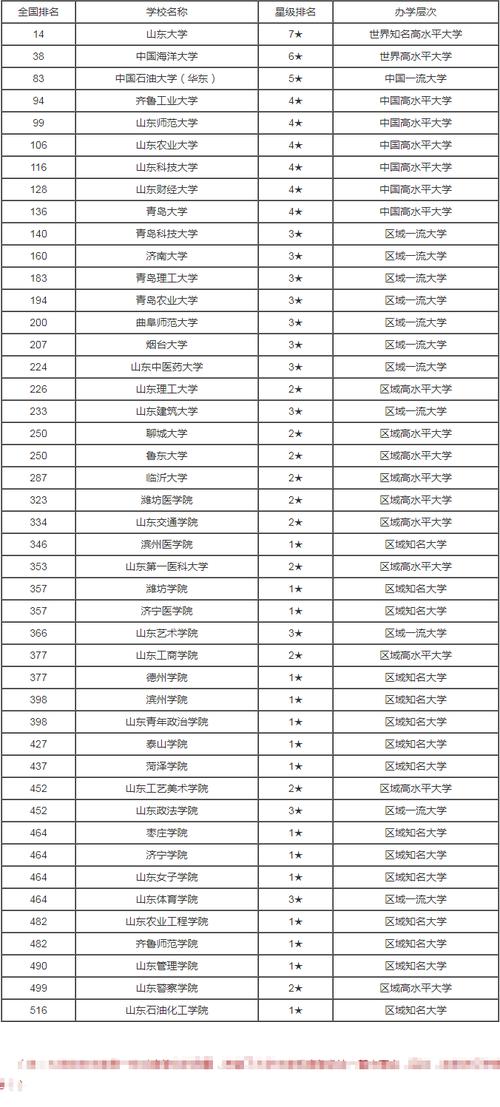 山东二本大学排名(山东最好10个二本大学)-图1