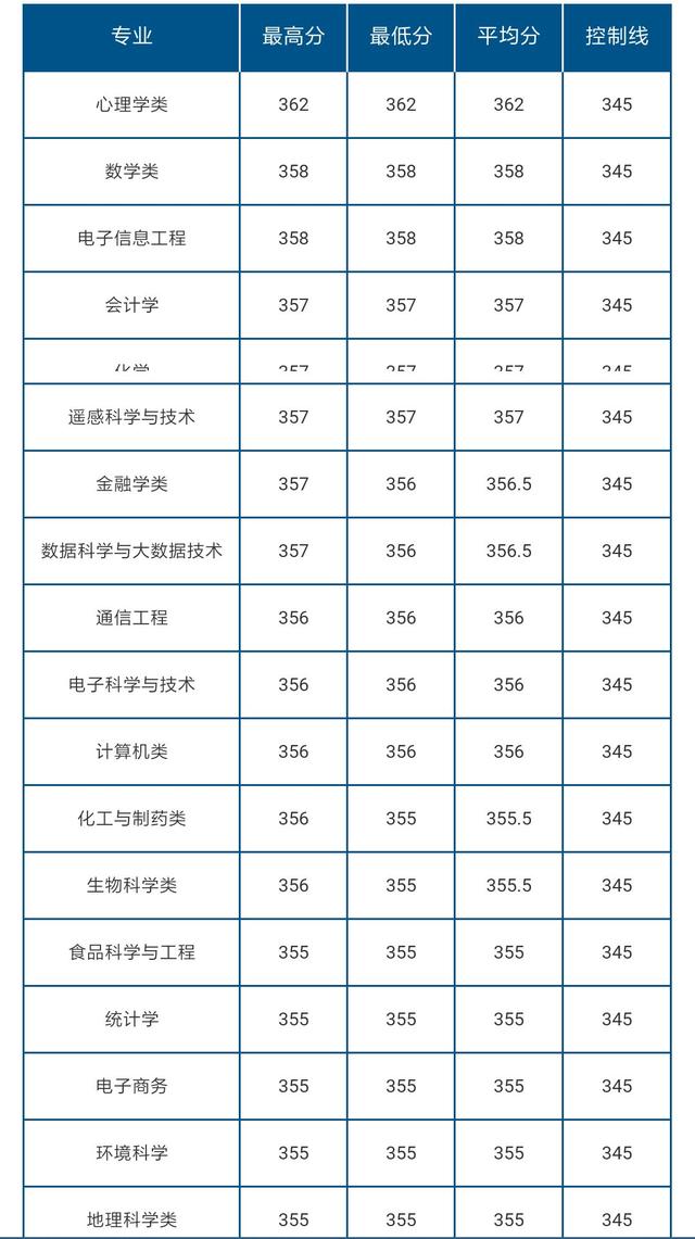 山东理科分数线(2023本科一本二本三本分数线)-图1