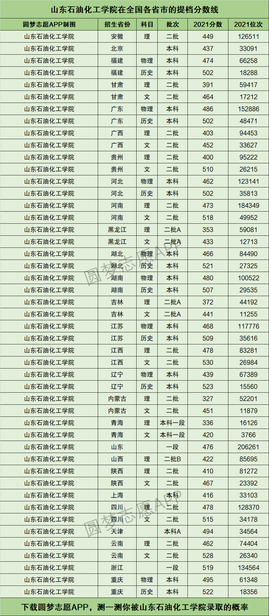 山东石油化工学院2024录取分数线(山东石油化工学院是一本还是二本)-图1