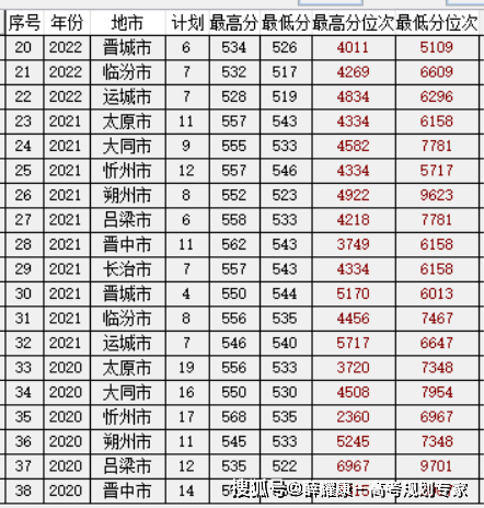 山西高考分数线2024年公布(各高校山西录取分数线)-图1