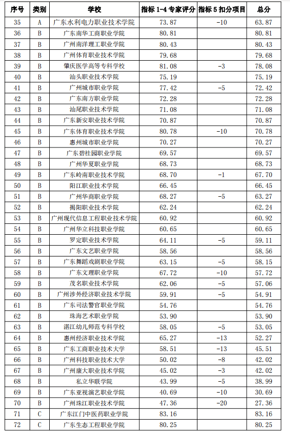 广东省大专院校排名(广东公办高职院校排名)-图1