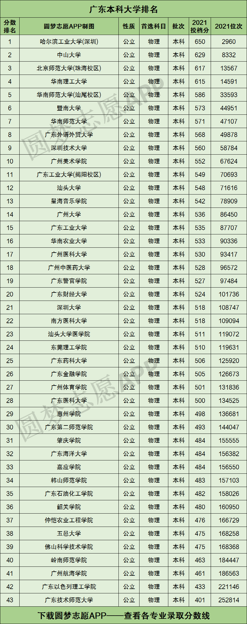 最新广东二本大学排名(一本二本合并意味着什么)-图1