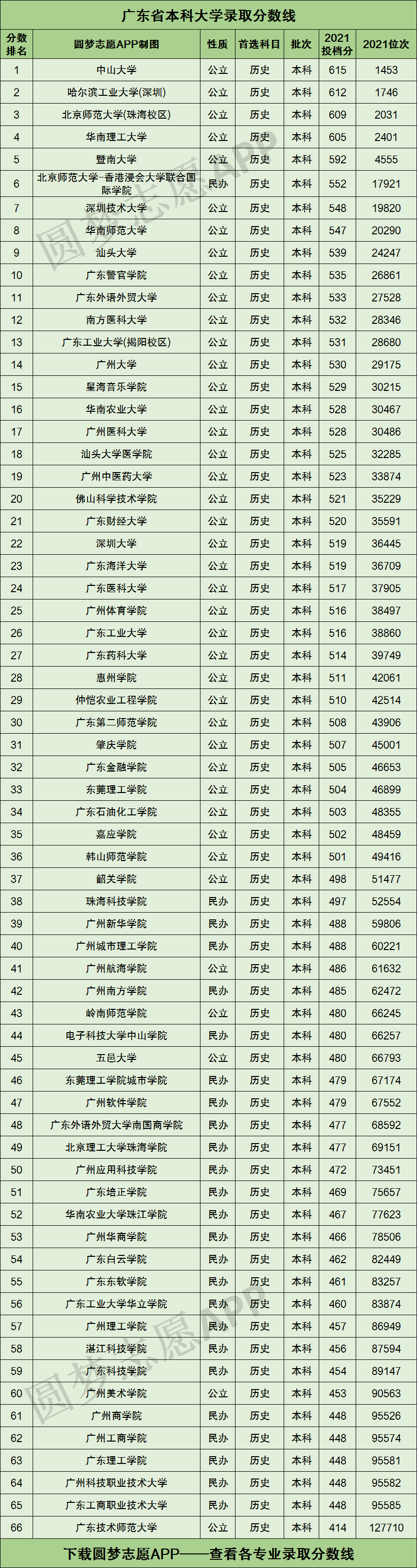 广东大学分数线(广东一二本录取分数线)-图1