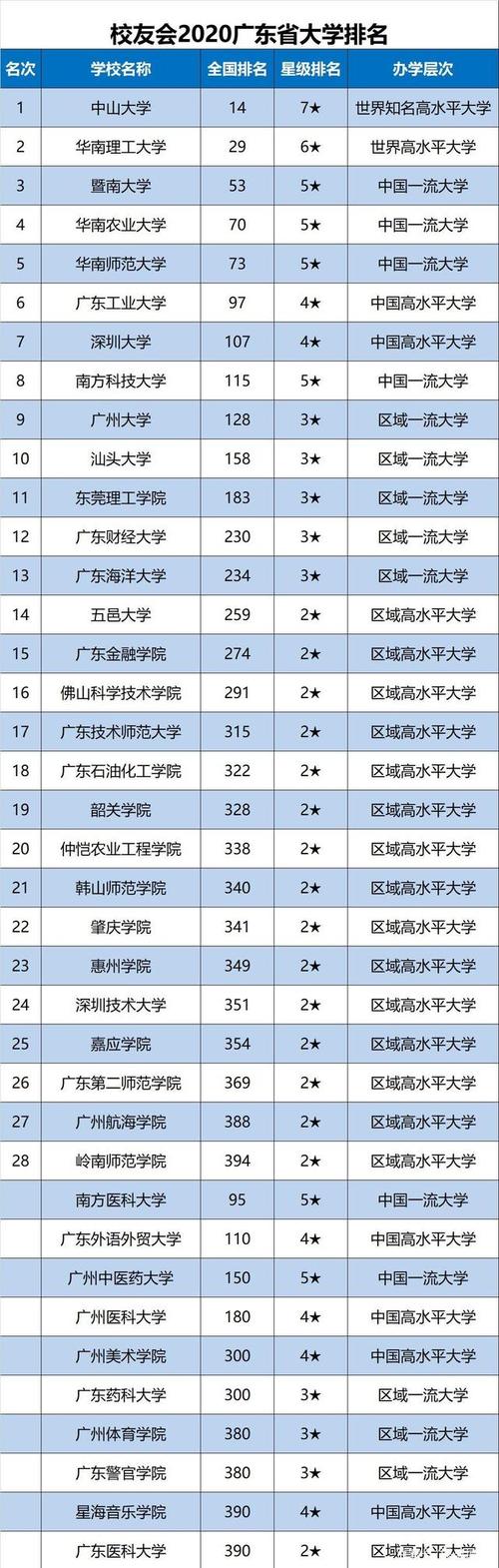 广东省有哪些大学(广东最好的10所大学排名)-图1