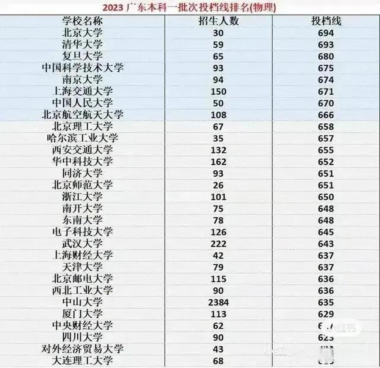 理科一本分数线(理科一本线有哪些大学)-图1