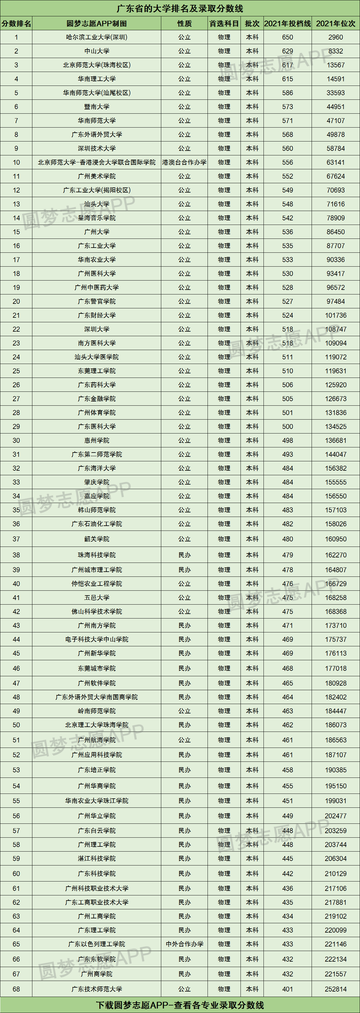 广东省大学排名(广东最好的10所大学排名)-图1