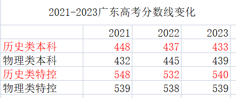 广东高考分数线(广东考上985要多少分)-图1