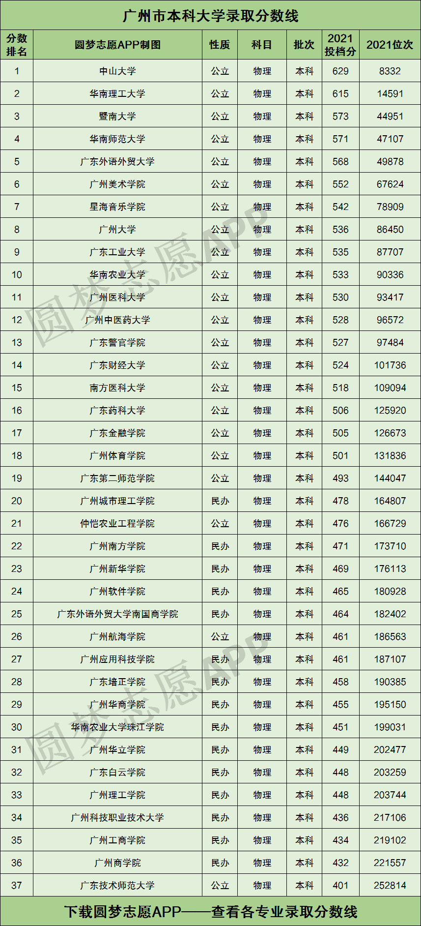 广州二本大学排名(广州比较好的二本院校)-图1