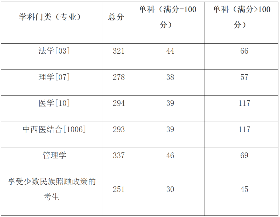 广西医科大学2024录取分数线是多少(广西医科大学是211吗)-图1