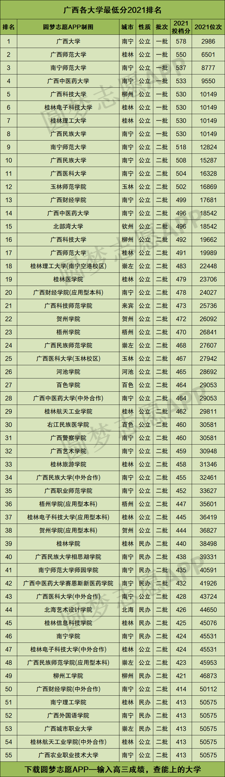 广西大学排名一览表及分数线-图1