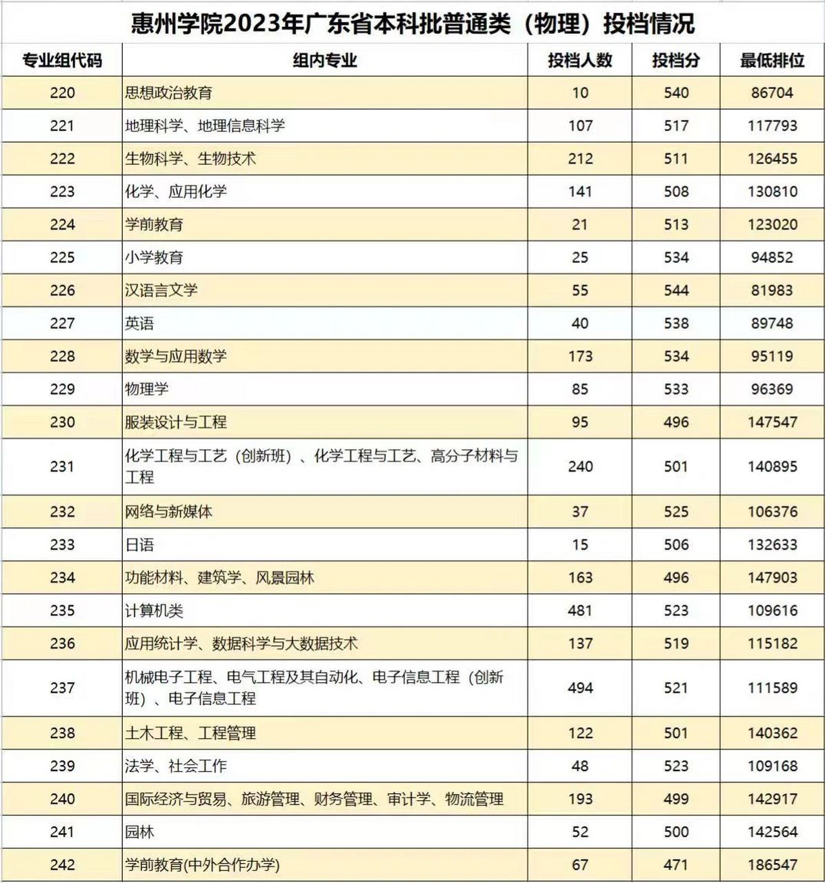 惠州学院分数线(广东450分能上惠州学院吗)-图1