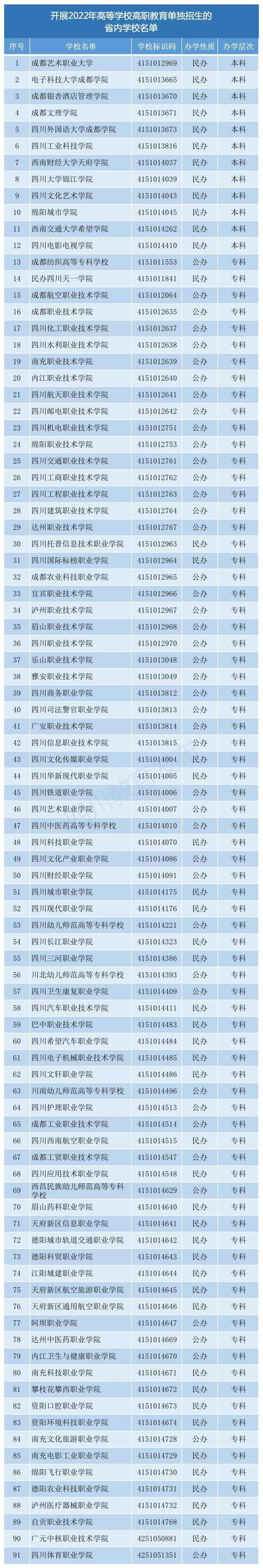 四川有哪些专科学校(四川十大重点大专学校)-图1