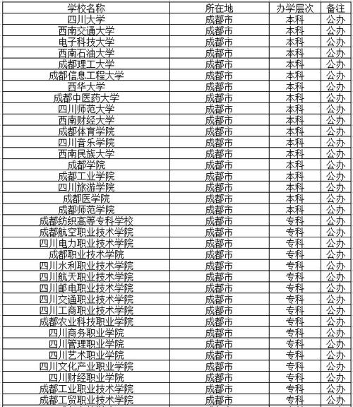 成都有哪些专科学校(四川十大最好的职业学校)-图1