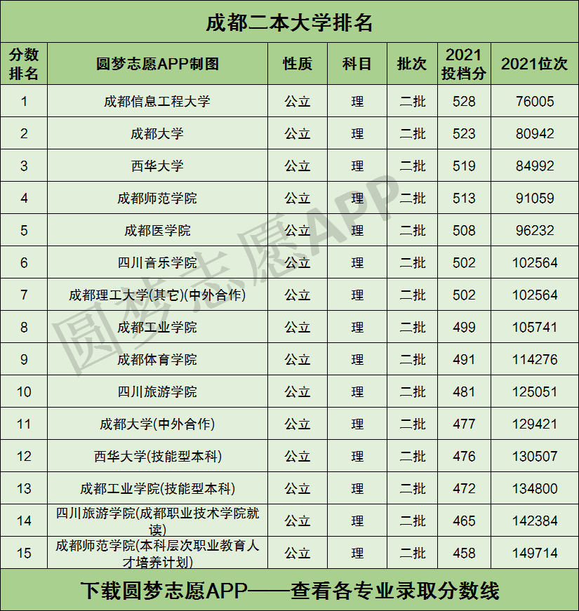 成都的二本大学(四川二本院校名单大全)-图1