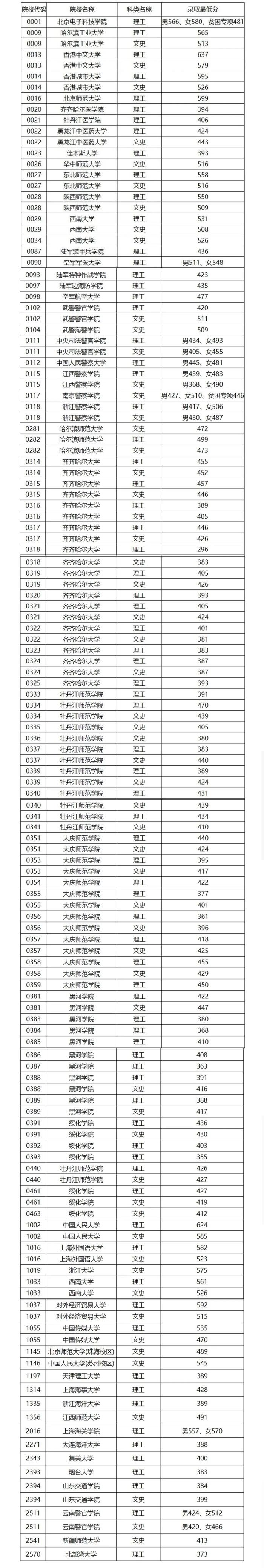 提前批次录取院校名单(二本提前批学校有哪些)-图1