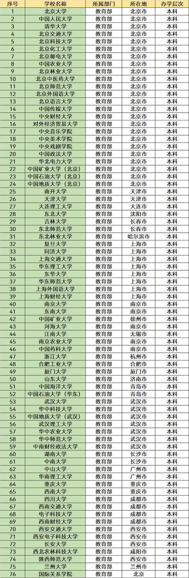 教育部直属高校(教育部直属意味着什么)-图1