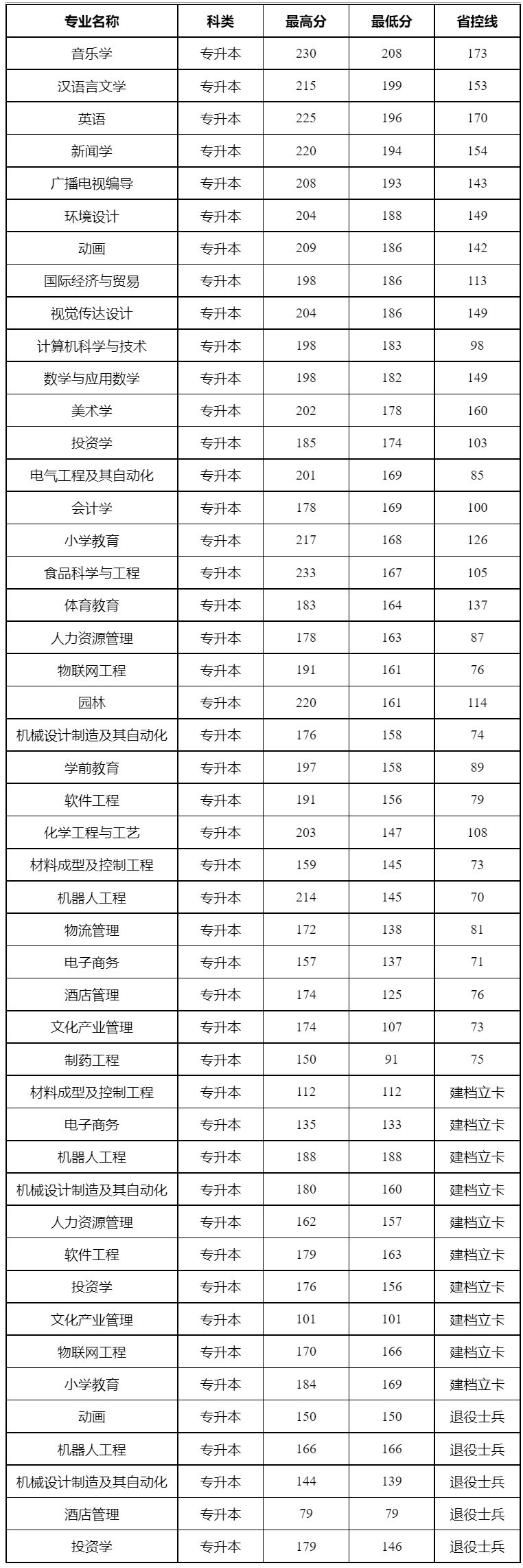 新乡学院专科录取分数线(学前教育专业院校排名)-图1