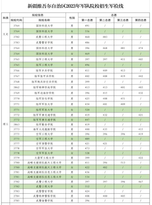 新疆一本分数线(新疆的专科学校排名)-图1