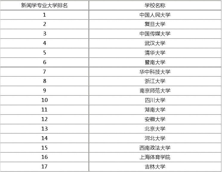 新闻学专业排名(新闻传播大学排名100名)-图1