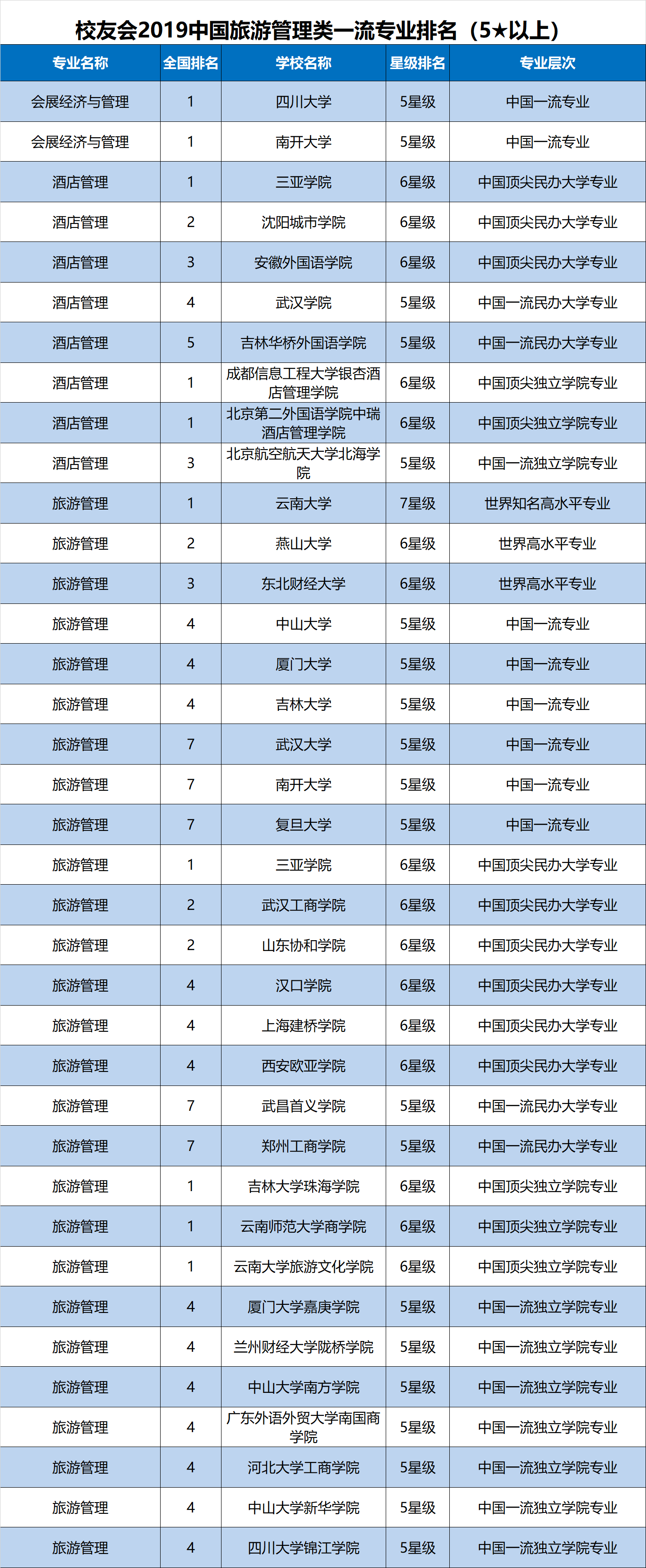 旅游管理专业排名(张雪峰旅游管理专业如何考研)-图1