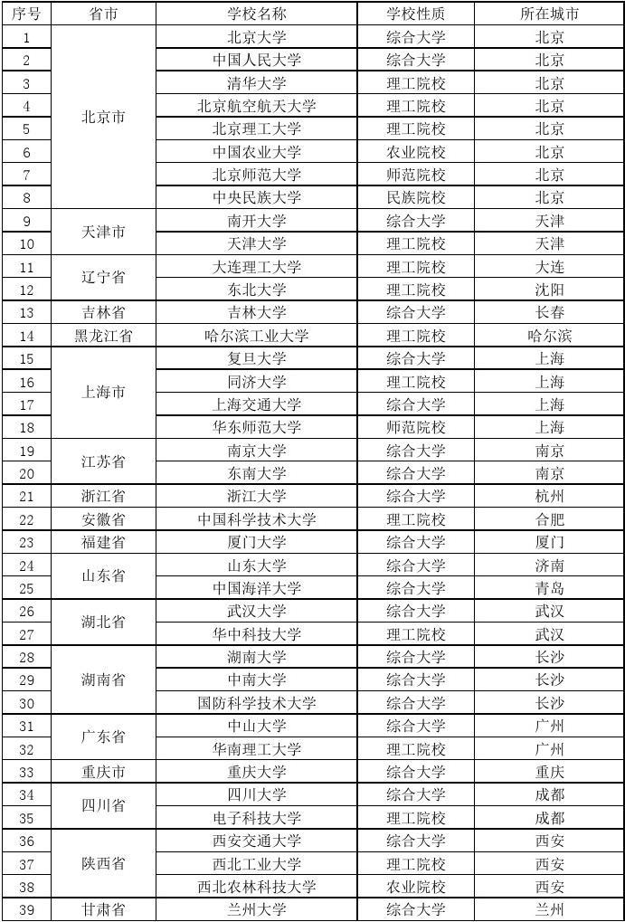 985包括哪些学校(985大学排名一览表)-图1