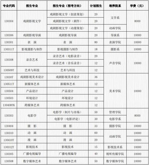 北京电影学院学费(全球十大顶尖电影学院)-图1