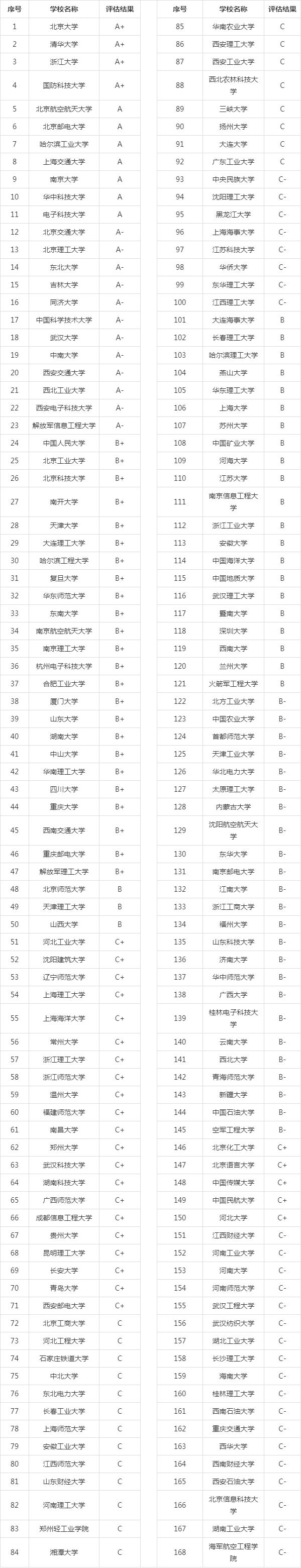 计算机专业院校排名(计算机最好50所大学)-图1