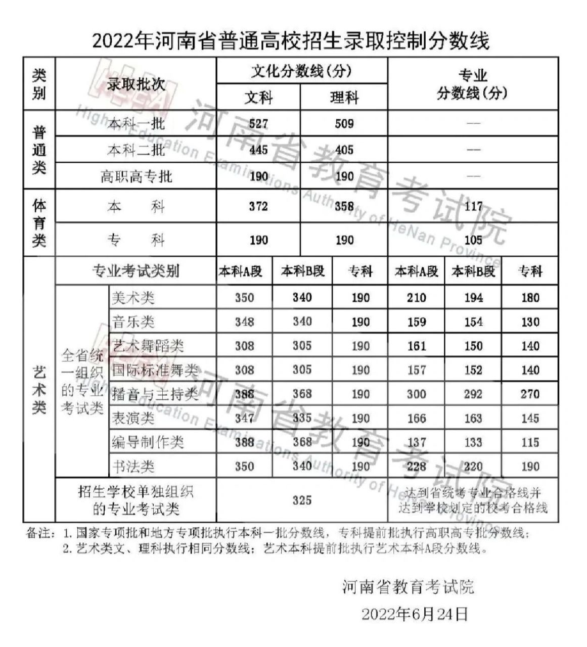 河南省高考分数(高三成绩300多分还有救吗)-图1