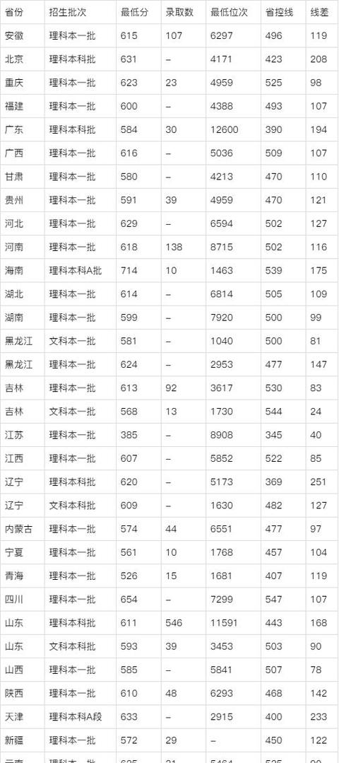 哈工大威海分校分数线(哈工大威海山东录取专业)-图1