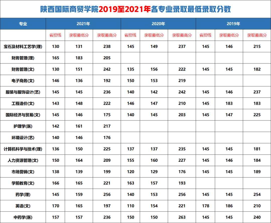 陕西国际商贸学院分数线(西安最好5个民办二本大学)-图1