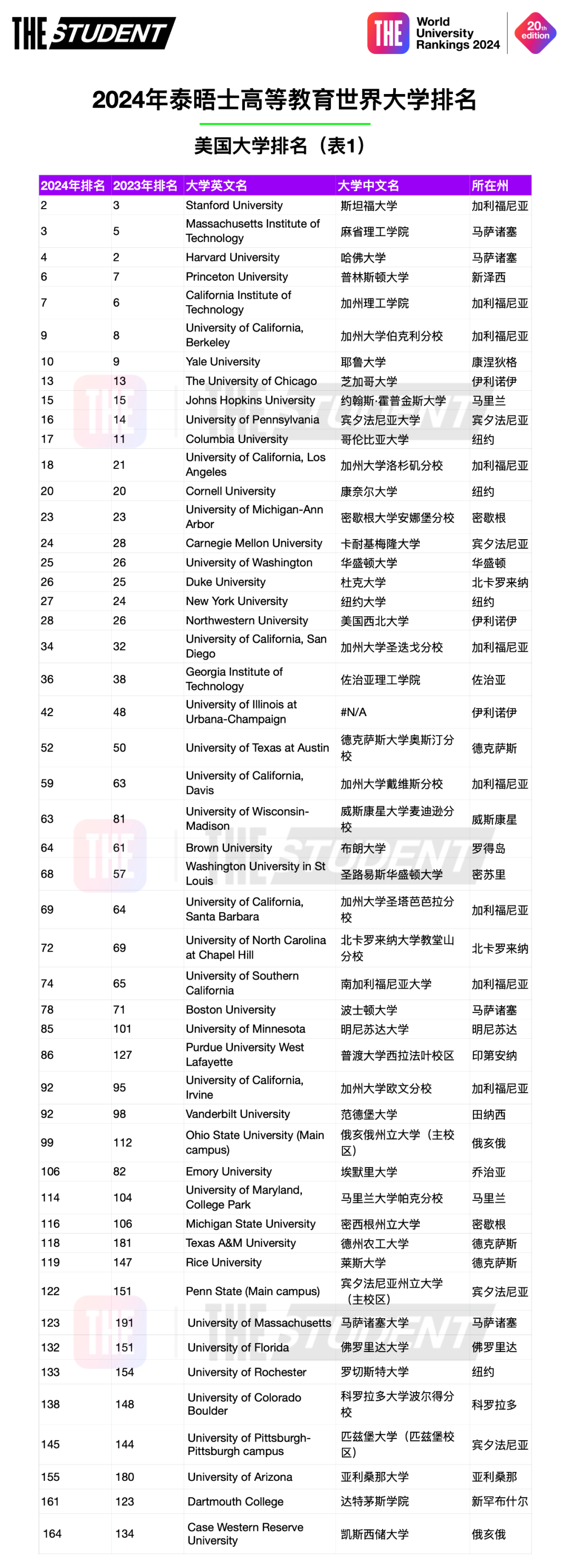 美国大学世界排名(美国前50名校)-图1