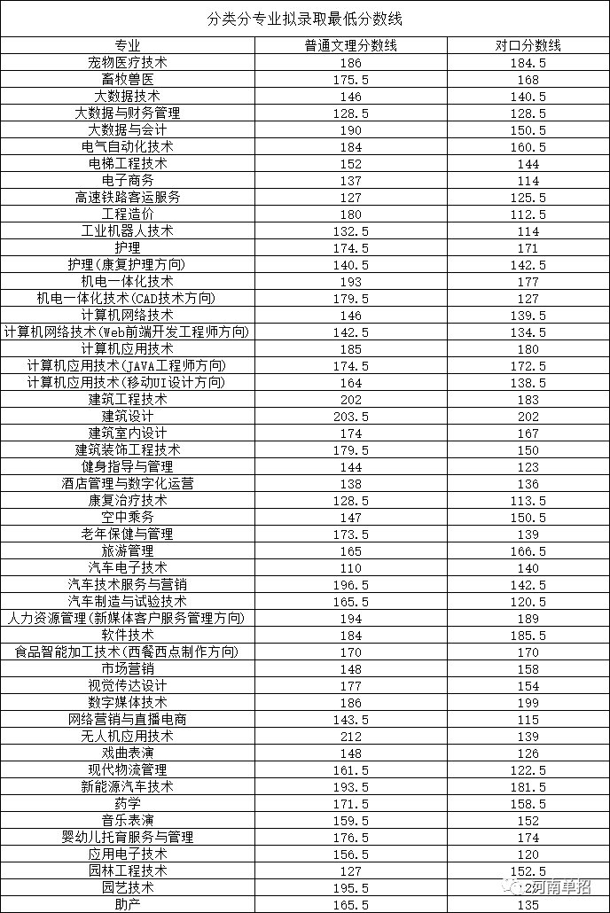 河南职业技术学院分数线(技校十大吃香专业)-图1