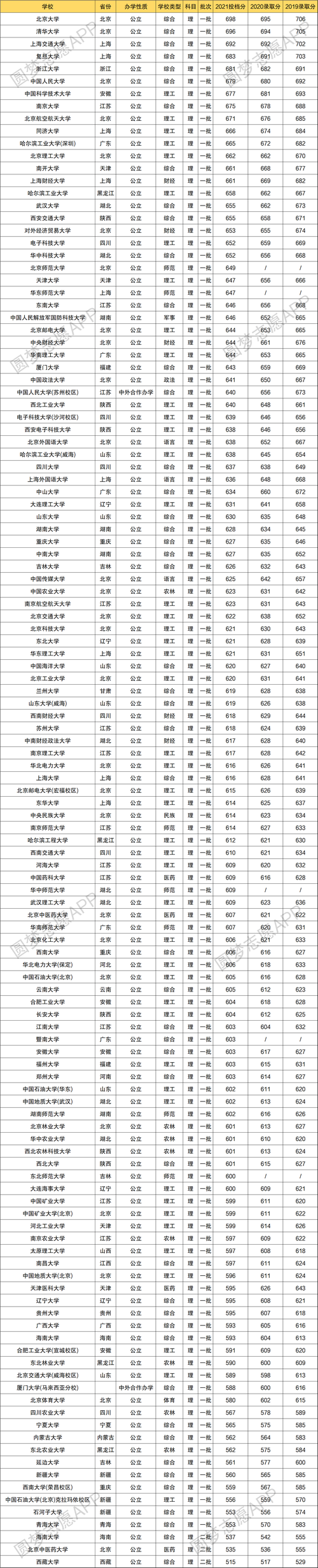 211录取分(211大学录取分数线一览表)-图1