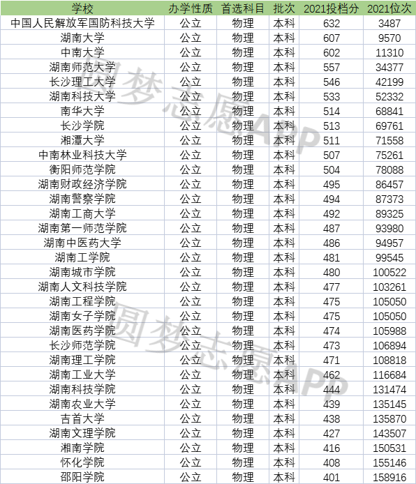 湖南省二本院校(二本线最低的公办大学)-图1