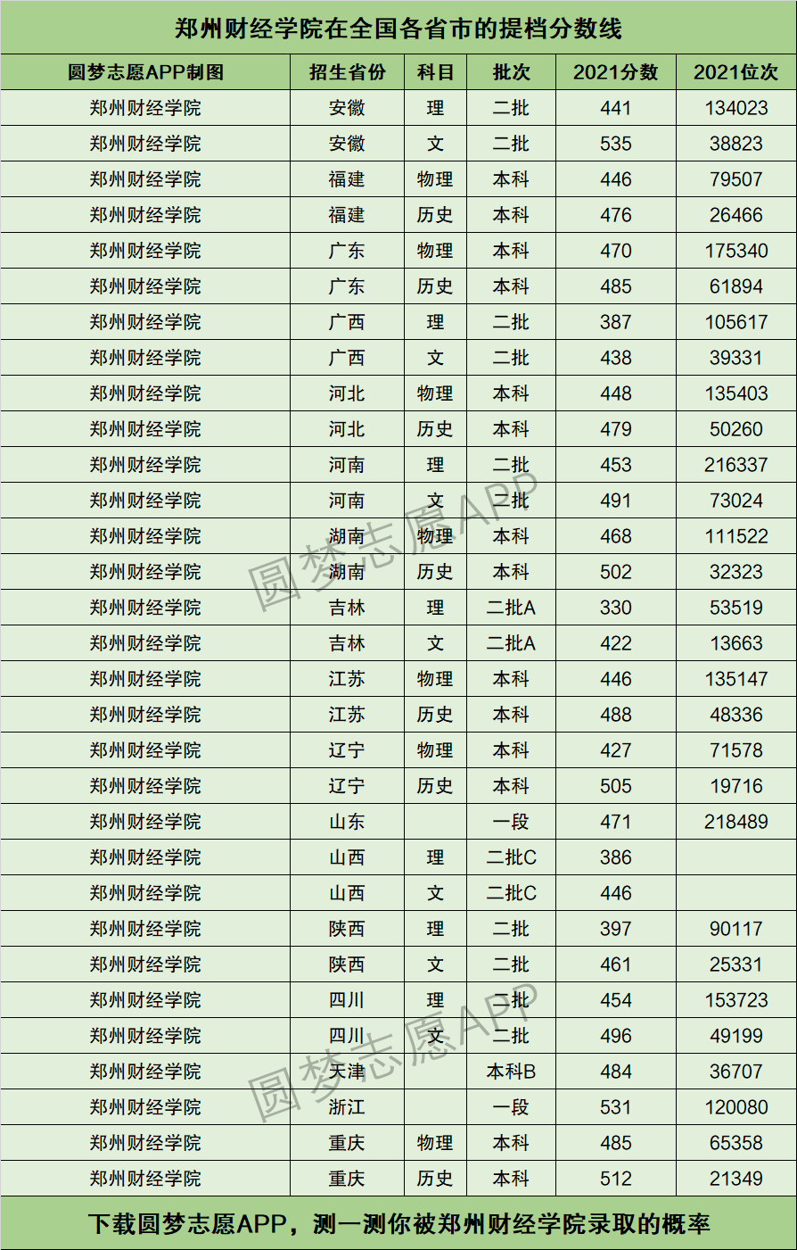 郑州财经学院是几本(郑州财经学院录取分数线)-图1