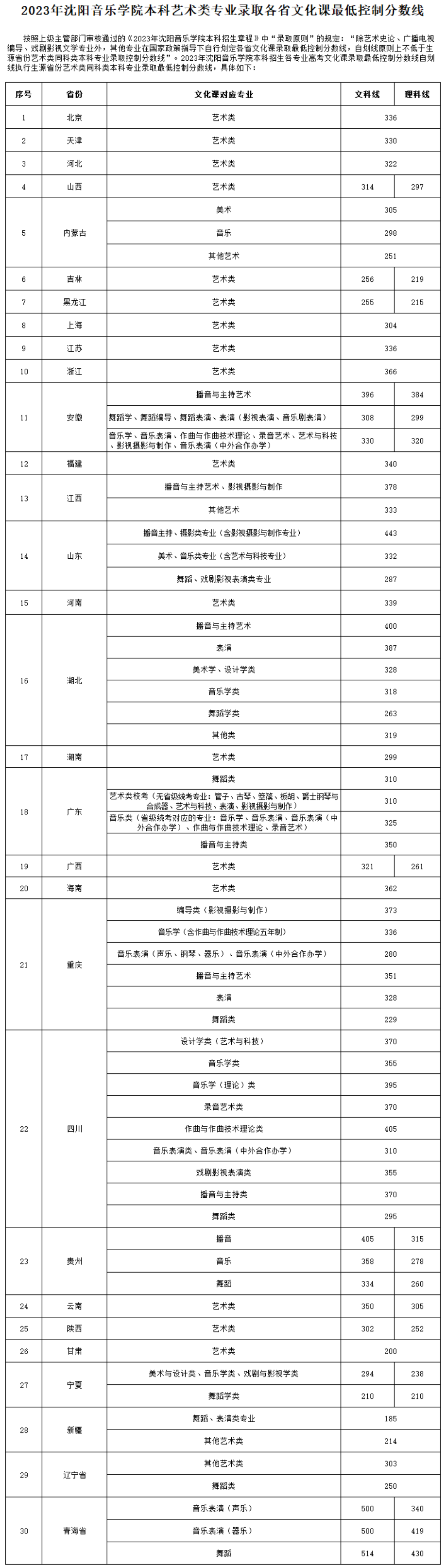 沈阳音乐学院录取分数线(沈阳中考艺考各校招生简介)-图1