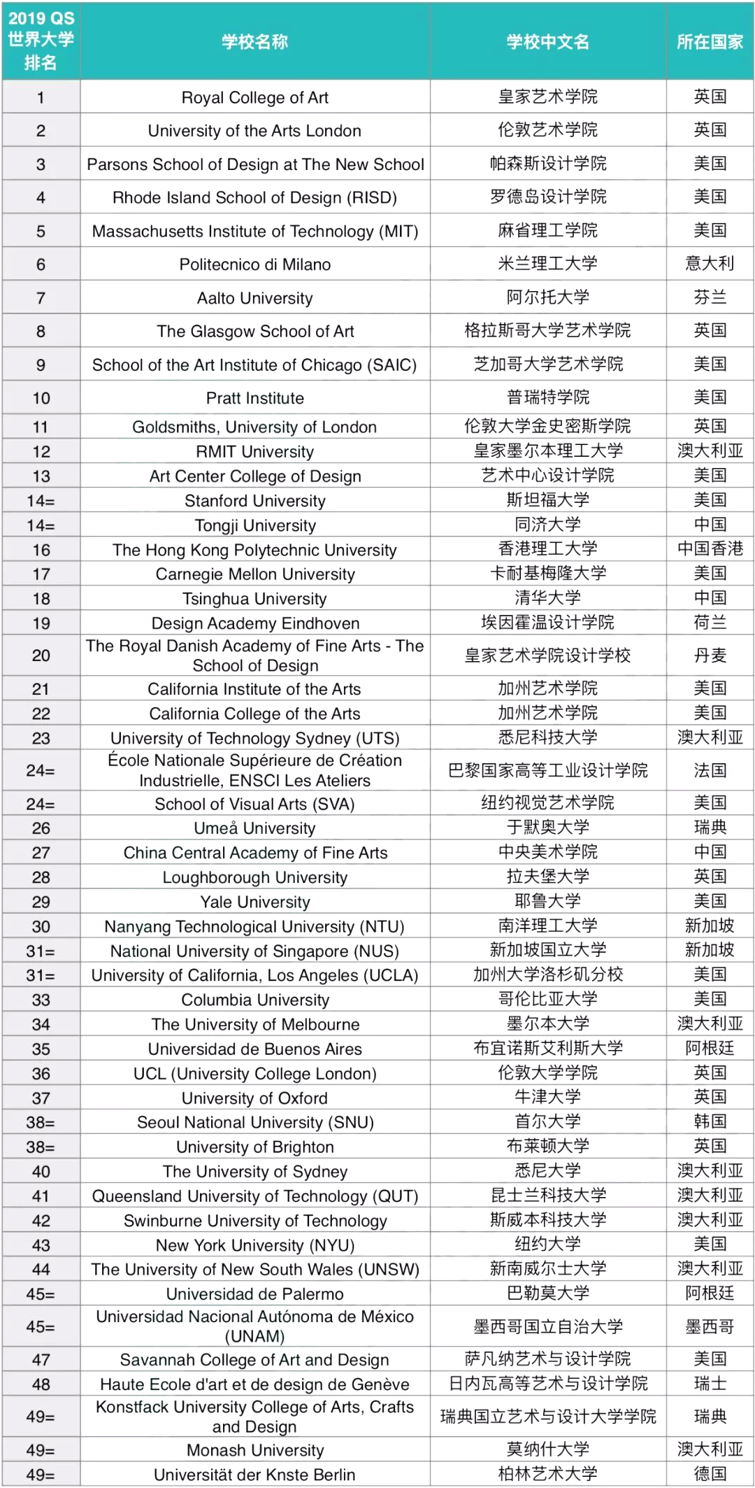 艺术设计专业排名(现在学什么设计最吃香)-图1