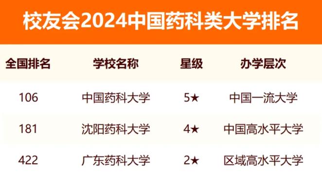 药科大学排名(药学最好的5个大学)-图1