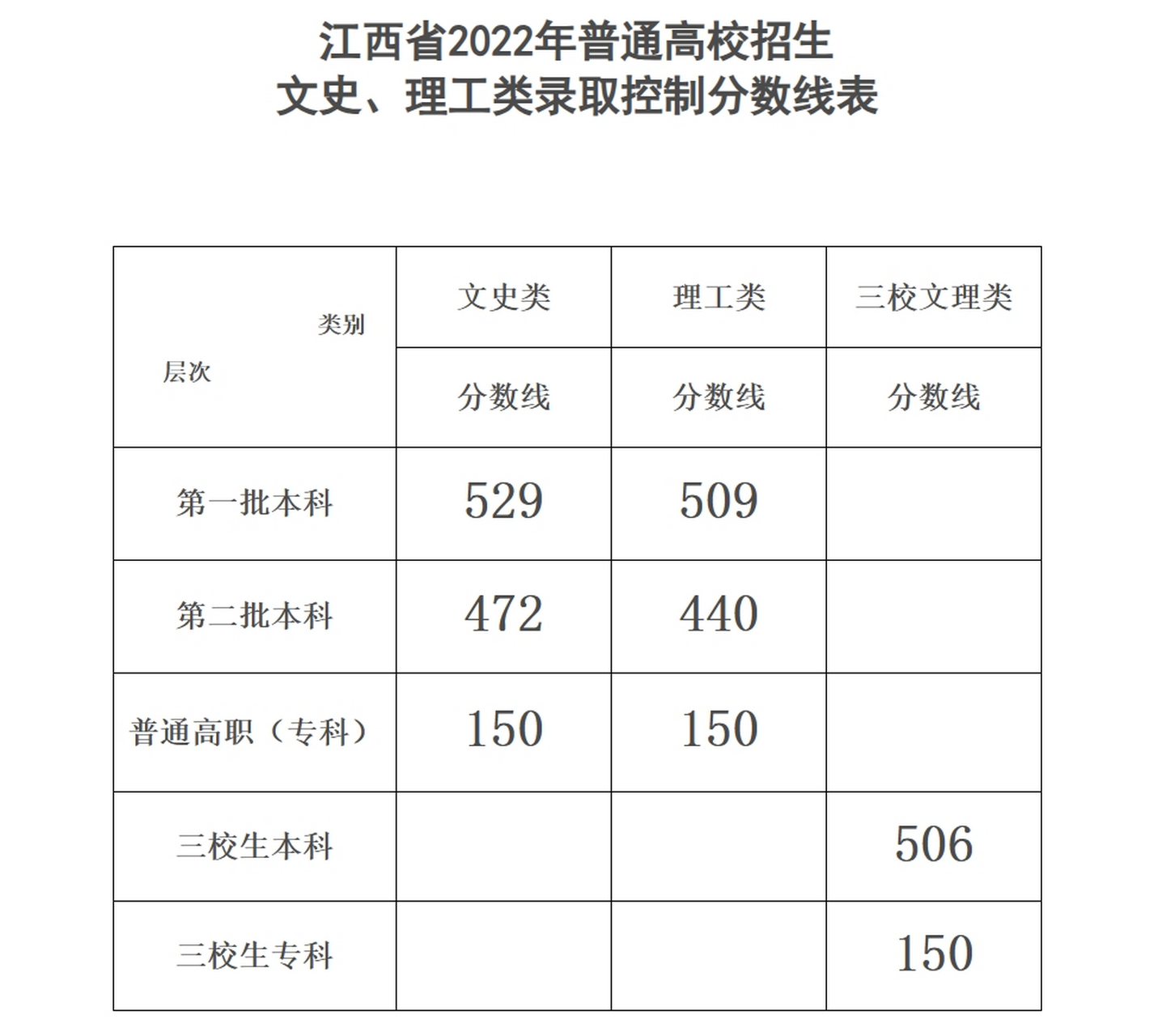 江西高考录取(江西各高校录取分数线一览表)-图1