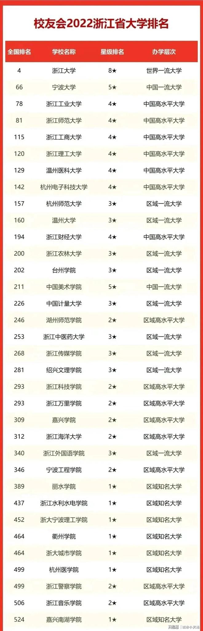 浙江高校排名(浙江最好的10所大学排名)-图1