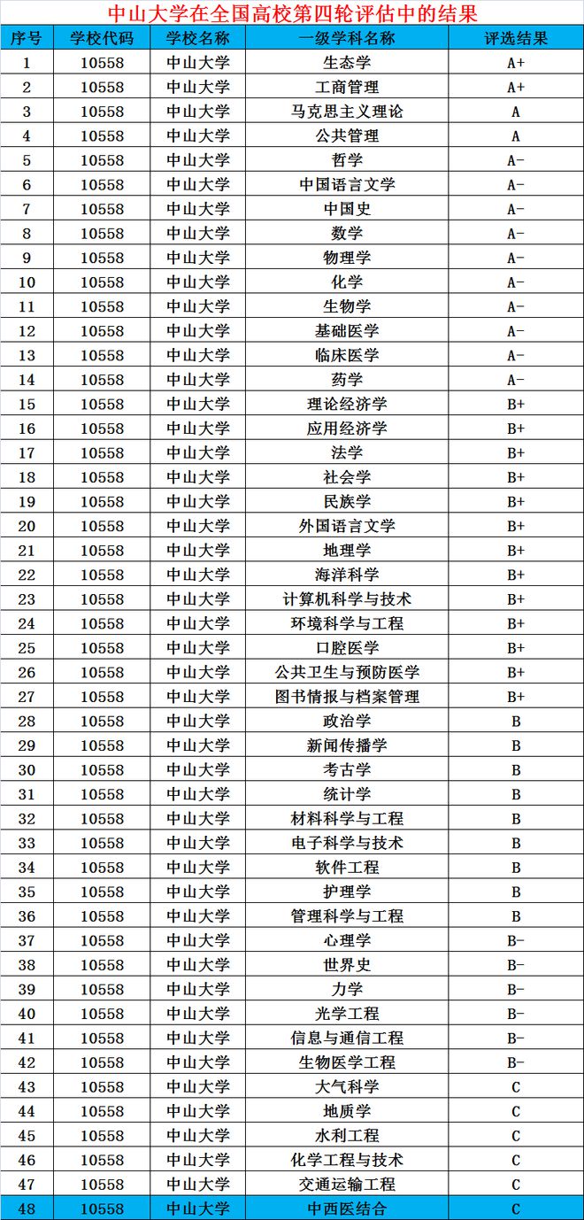 中山大学招生计划(中山大学四大王牌专业)-图1