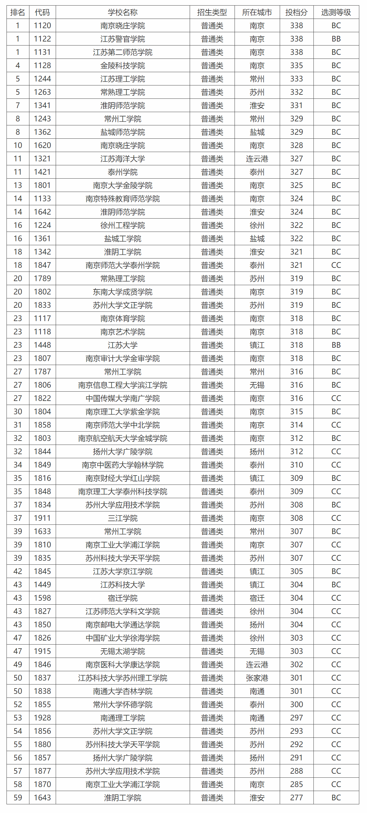 江苏最值得上的二本大学(江苏很牛二本大学)-图1