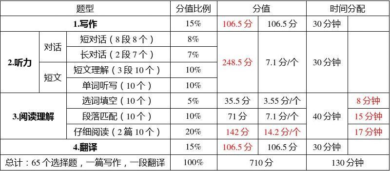 英语六级分数分配(六级每道题的分数表)-图1