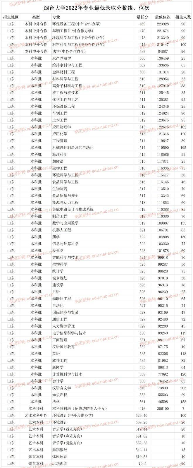 烟台大学分数线(张雪峰谈烟台大学考研)-图1