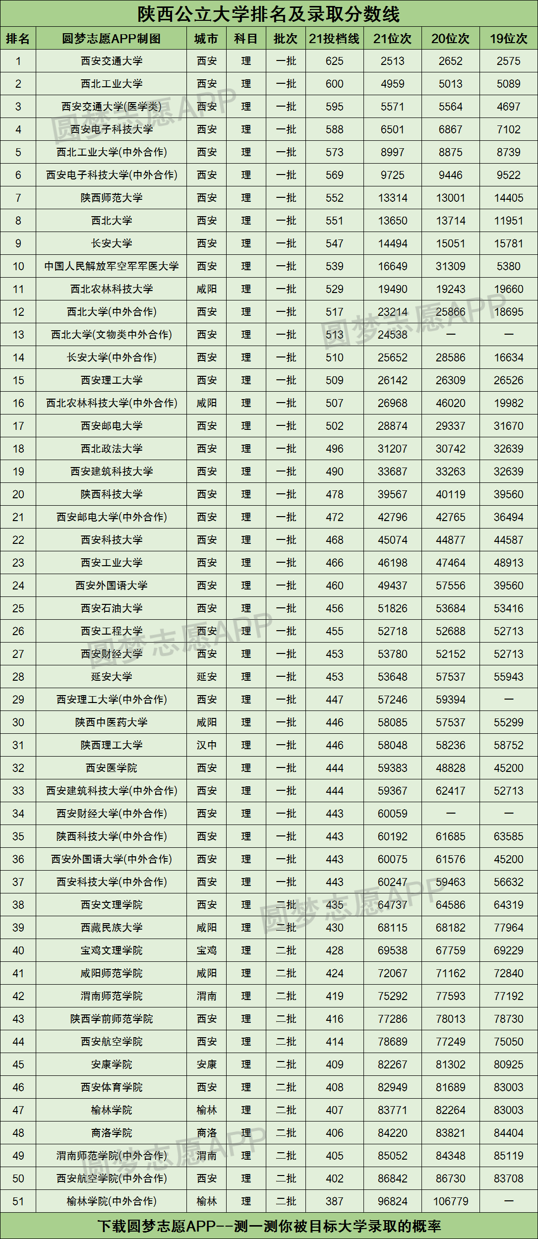 陕西高校排名(西安最好15所一本大学)-图1