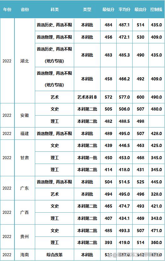 湖北高考分数线查询(湖北省专科批投档线)-图1