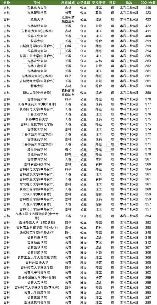 吉林省二本分数线(东北最好的文科大学)-图1