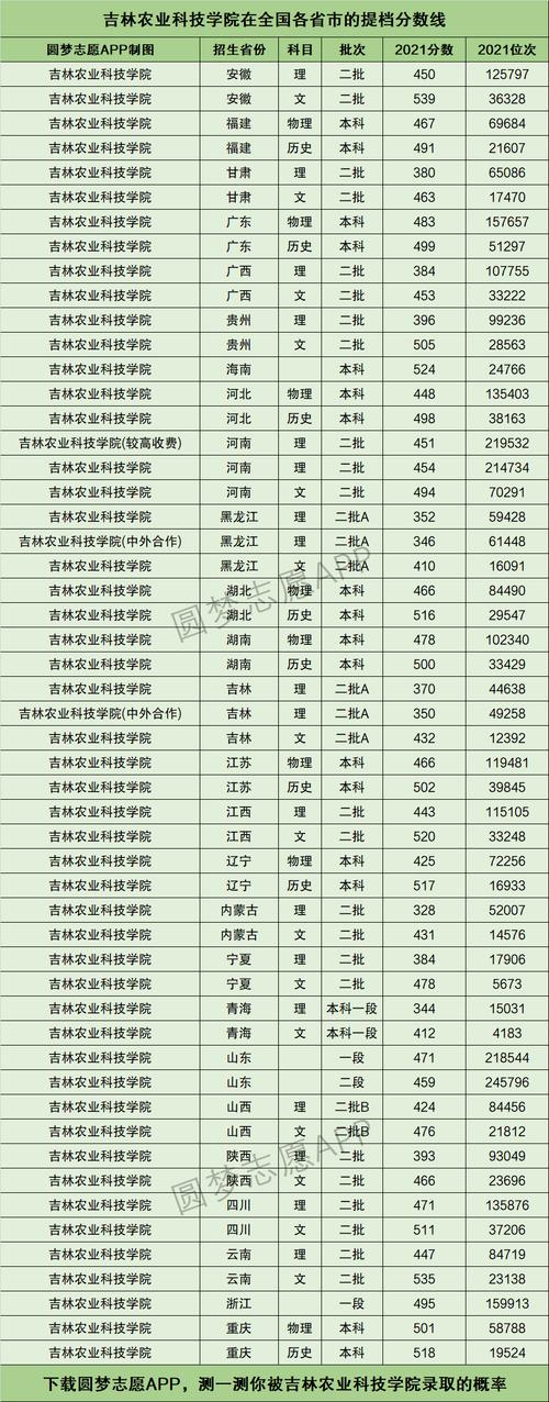 吉林农业科技学院分数线(农业大学最吃香的专业)-图1